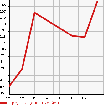 Аукционная статистика: График изменения цены HONDA Хонда  FIT Фит  2010 1300 GP1 HYBRID NAVIGATION PREMIUM SELECTION в зависимости от аукционных оценок