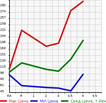 Аукционная статистика: График изменения цены HONDA Хонда  FIT Фит  2011 1300 GP1 HYBRID NAVIGATION PREMIUM SELECTION в зависимости от аукционных оценок