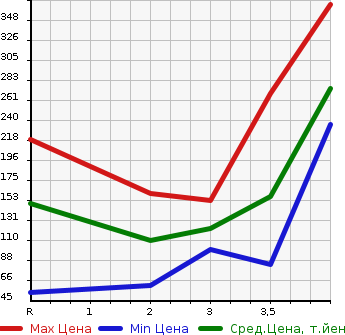Аукционная статистика: График изменения цены HONDA Хонда  FIT Фит  2012 1300 GP1 HYBRID NAVIGATION PREMIUM SELECTION в зависимости от аукционных оценок