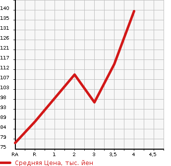 Аукционная статистика: График изменения цены HONDA Хонда  FIT Фит  2010 1300 GP1 HYBRID SMART SELECTION в зависимости от аукционных оценок