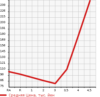Аукционная статистика: График изменения цены HONDA Хонда  FIT Фит  2011 1300 GP1 HYBRID SMART SELECTION в зависимости от аукционных оценок