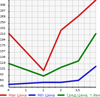 Аукционная статистика: График изменения цены HONDA Хонда  FIT Фит  2012 1300 GP1 HYBRID SMART SELECTION в зависимости от аукционных оценок