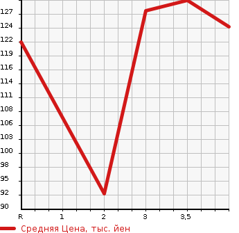 Аукционная статистика: График изменения цены HONDA Хонда  FIT Фит  2013 1300 GP1 HYBRID SMART SELECTION в зависимости от аукционных оценок