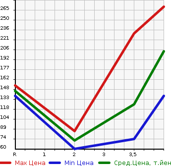 Аукционная статистика: График изменения цены HONDA Хонда  FIT Фит  2012 1300 GP1 HYBRID SMART SELECTION FA IN STYLE в зависимости от аукционных оценок