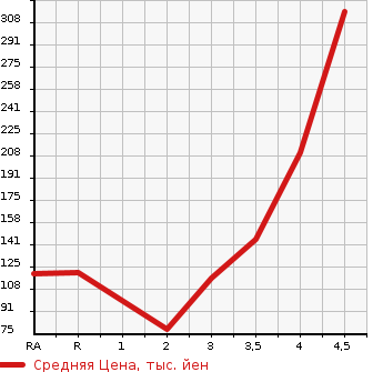 Аукционная статистика: График изменения цены HONDA Хонда  FIT Фит  2013 1300 GP1 HYBRID SMART SELECTION FA IN STYLE в зависимости от аукционных оценок