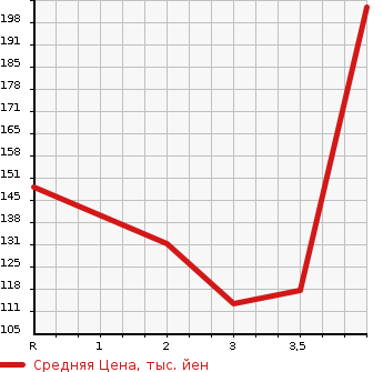 Аукционная статистика: График изменения цены HONDA Хонда  FIT Фит  2013 1300 GP1 HYBRID XH SELECTION в зависимости от аукционных оценок