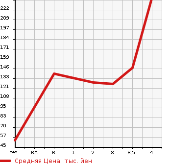Аукционная статистика: График изменения цены HONDA Хонда  FIT Фит  2013 1300 GP1 HYBRID XH SELECTION FA IN STYLE в зависимости от аукционных оценок