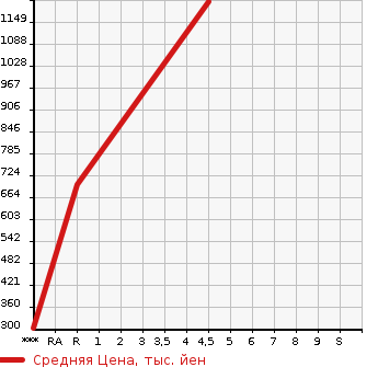 Аукционная статистика: График изменения цены HONDA Хонда  FIT Фит  2022 1300 GR1  в зависимости от аукционных оценок