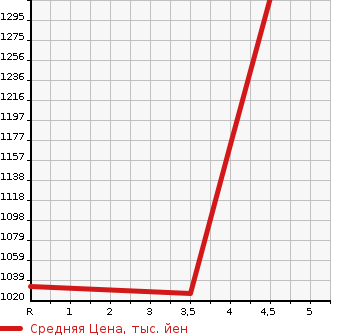 Аукционная статистика: График изменения цены HONDA Хонда  FIT Фит  2020 1300 GR1 1.3 BASIC в зависимости от аукционных оценок
