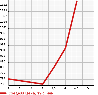 Аукционная статистика: График изменения цены HONDA Хонда  FIT Фит  2020 1300 GR1 BASIC HONDA SENSING в зависимости от аукционных оценок
