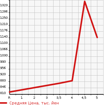 Аукционная статистика: График изменения цены HONDA Хонда  FIT Фит  2021 1300 GR1 BASIC HONDA SENSING в зависимости от аукционных оценок