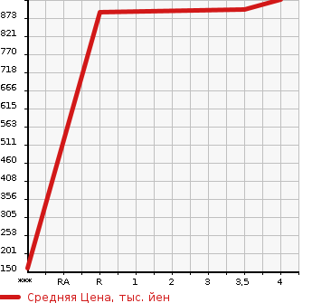 Аукционная статистика: График изменения цены HONDA Хонда  FIT Фит  2022 1300 GR1 BASIC HONDA SENSING в зависимости от аукционных оценок