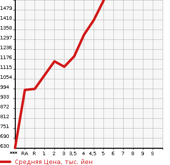 Аукционная статистика: График изменения цены HONDA Хонда  FIT Фит  2020 1300 GR1 HOME в зависимости от аукционных оценок