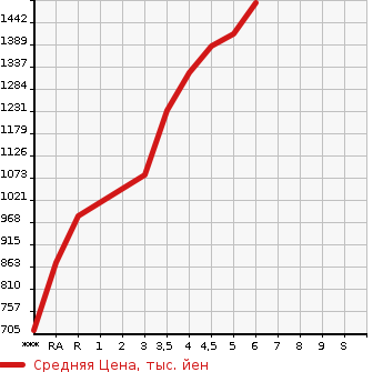 Аукционная статистика: График изменения цены HONDA Хонда  FIT Фит  2021 1300 GR1 HOME в зависимости от аукционных оценок