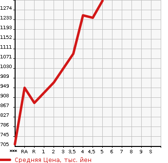 Аукционная статистика: График изменения цены HONDA Хонда  FIT Фит  2022 1300 GR1 HOME в зависимости от аукционных оценок
