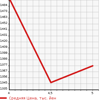 Аукционная статистика: График изменения цены HONDA Хонда  FIT Фит  2023 1300 GR1 HOME в зависимости от аукционных оценок