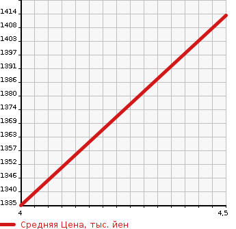 Аукционная статистика: График изменения цены HONDA Хонда  FIT Фит  2022 1300 GR1 HOME 20 ANNYVERSARY SPECIAL RESOURCE CAR MEZON в зависимости от аукционных оценок