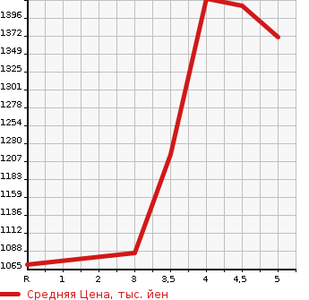 Аукционная статистика: График изменения цены HONDA Хонда  FIT Фит  2020 1300 GR1 NES в зависимости от аукционных оценок