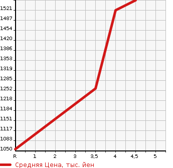 Аукционная статистика: График изменения цены HONDA Хонда  FIT Фит  2020 1300 GR1 RYUKS в зависимости от аукционных оценок