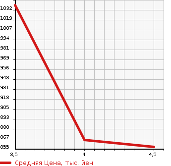 Аукционная статистика: График изменения цены HONDA Хонда  FIT Фит  2021 1300 GR2 4WD в зависимости от аукционных оценок