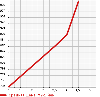 Аукционная статистика: График изменения цены HONDA Хонда  FIT Фит  2020 1300 GR2 4WD BASIC в зависимости от аукционных оценок