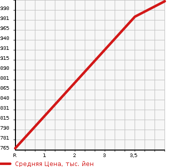Аукционная статистика: График изменения цены HONDA Хонда  FIT Фит  2022 1300 GR2 4WD BASIC в зависимости от аукционных оценок