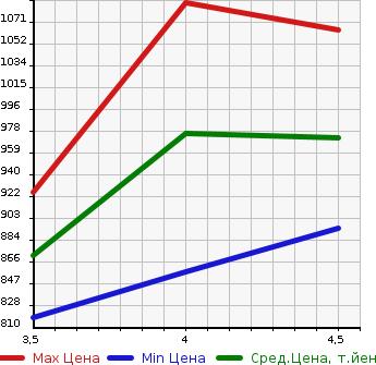 Аукционная статистика: График изменения цены HONDA Хонда  FIT Фит  2022 1300 GR2 4WD BASIC HONDA SENSING в зависимости от аукционных оценок