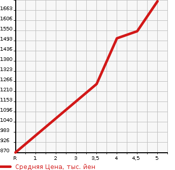 Аукционная статистика: График изменения цены HONDA Хонда  FIT Фит  2021 1300 GR5 CROSS MANY - в зависимости от аукционных оценок