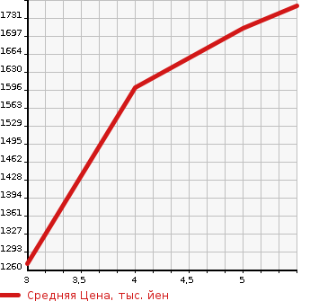 Аукционная статистика: График изменения цены HONDA Хонда  FIT Фит  2022 1300 GR7 4WD CROSS MANY - в зависимости от аукционных оценок