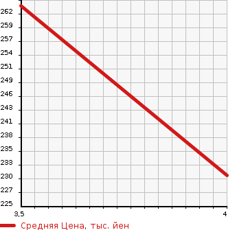 Аукционная статистика: График изменения цены HONDA Хонда  FIT Фит  2013 1310 GK3 13G F PACKAGE в зависимости от аукционных оценок