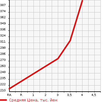 Аукционная статистика: График изменения цены HONDA Хонда  FIT Фит  2014 1310 GK3 13G F PACKAGE в зависимости от аукционных оценок