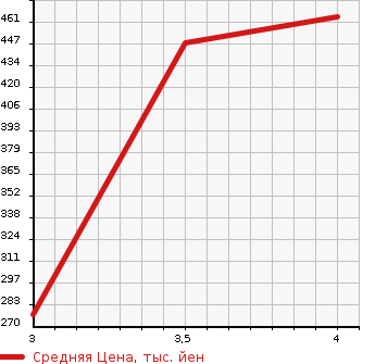 Аукционная статистика: График изменения цены HONDA Хонда  FIT Фит  2017 1310 GK3 13G F PACKAGE FA IN EDITION в зависимости от аукционных оценок