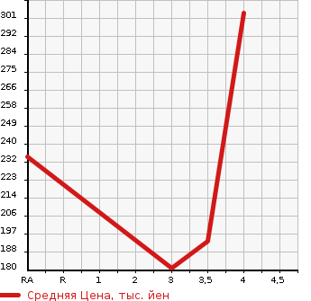 Аукционная статистика: График изменения цены HONDA Хонда  FIT Фит  2013 1310 GK3 13G L PACKAGE в зависимости от аукционных оценок
