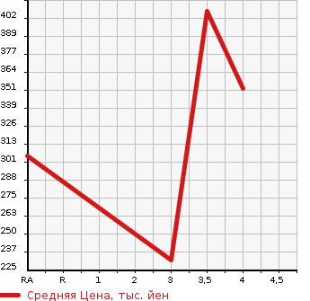 Аукционная статистика: График изменения цены HONDA Хонда  FIT Фит  2014 1310 GK3 13G L PACKAGE в зависимости от аукционных оценок