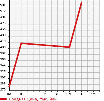 Аукционная статистика: График изменения цены HONDA Хонда  FIT Фит  2015 1310 GK3 13G L PACKAGE в зависимости от аукционных оценок