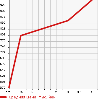 Аукционная статистика: График изменения цены HONDA Хонда  FIT Фит  2021 1310 GR1 BASIC в зависимости от аукционных оценок