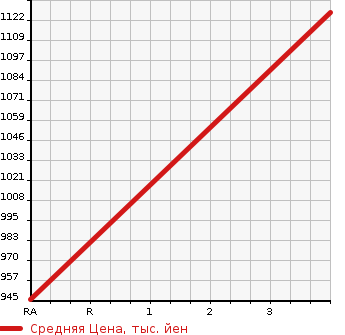 Аукционная статистика: График изменения цены HONDA Хонда  FIT Фит  2020 1310 GR1 HOME в зависимости от аукционных оценок