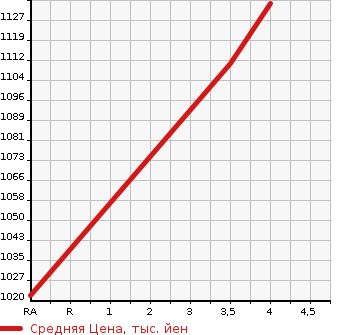 Аукционная статистика: График изменения цены HONDA Хонда  FIT Фит  2021 1310 GR1 HOME в зависимости от аукционных оценок