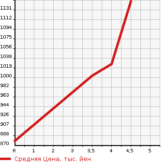 Аукционная статистика: График изменения цены HONDA Хонда  FIT Фит  2020 1317 GK3 13G*F в зависимости от аукционных оценок