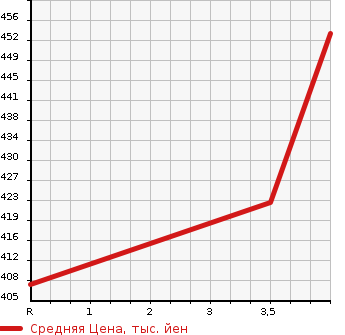 Аукционная статистика: График изменения цены HONDA Хонда  FIT Фит  2015 1317 GK3 13G*F PACKAGE в зависимости от аукционных оценок
