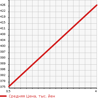 Аукционная статистика: График изменения цены HONDA Хонда  FIT Фит  2015 1317 GK3 13G F PACKAGE в зависимости от аукционных оценок