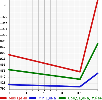 Аукционная статистика: График изменения цены HONDA Хонда  FIT Фит  2021 1317 GR1 BASIC в зависимости от аукционных оценок