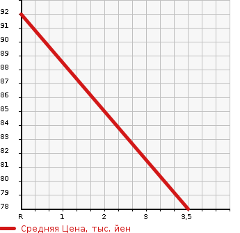 Аукционная статистика: График изменения цены HONDA Хонда  FIT Фит  2004 1330 GD1  в зависимости от аукционных оценок