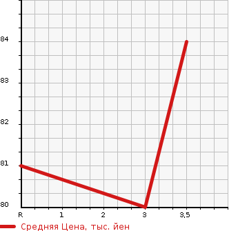 Аукционная статистика: График изменения цены HONDA Хонда  FIT Фит  2007 1330 GD1  в зависимости от аукционных оценок