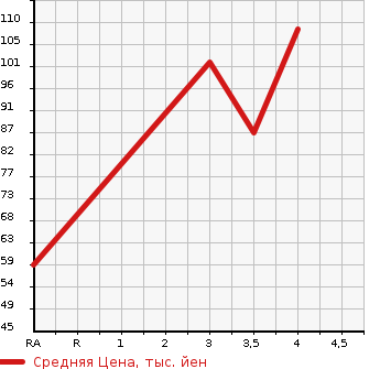 Аукционная статистика: График изменения цены HONDA Хонда  FIT Фит  2003 1330 GD1 1.3A в зависимости от аукционных оценок