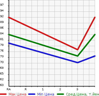 Аукционная статистика: График изменения цены HONDA Хонда  FIT Фит  2005 1330 GD1 1.3A в зависимости от аукционных оценок