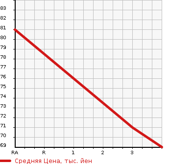 Аукционная статистика: График изменения цены HONDA Хонда  FIT Фит  2007 1330 GD1 1.3A в зависимости от аукционных оценок