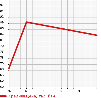 Аукционная статистика: График изменения цены HONDA Хонда  FIT Фит  2006 1330 GD1 1.3A COMFORT EDITION в зависимости от аукционных оценок