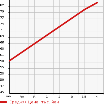 Аукционная статистика: График изменения цены HONDA Хонда  FIT Фит  2007 1330 GD1 1.3A HID EDITION в зависимости от аукционных оценок
