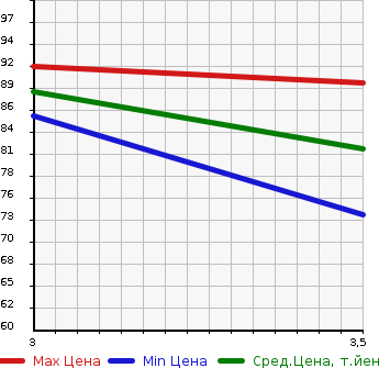 Аукционная статистика: График изменения цены HONDA Хонда  FIT Фит  2007 1330 GE6  в зависимости от аукционных оценок
